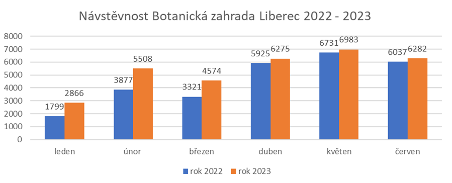 návštěvnost botanické - graf 